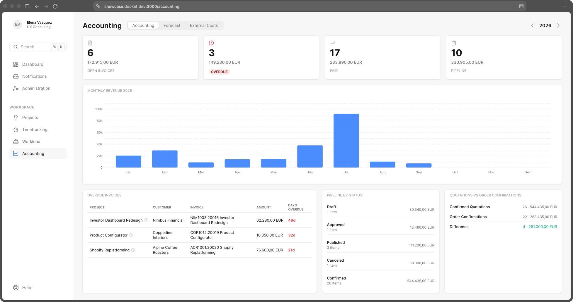 docket's accounting dashboard: open, overdue and paid invoices, monthly revenue and the project pipeline