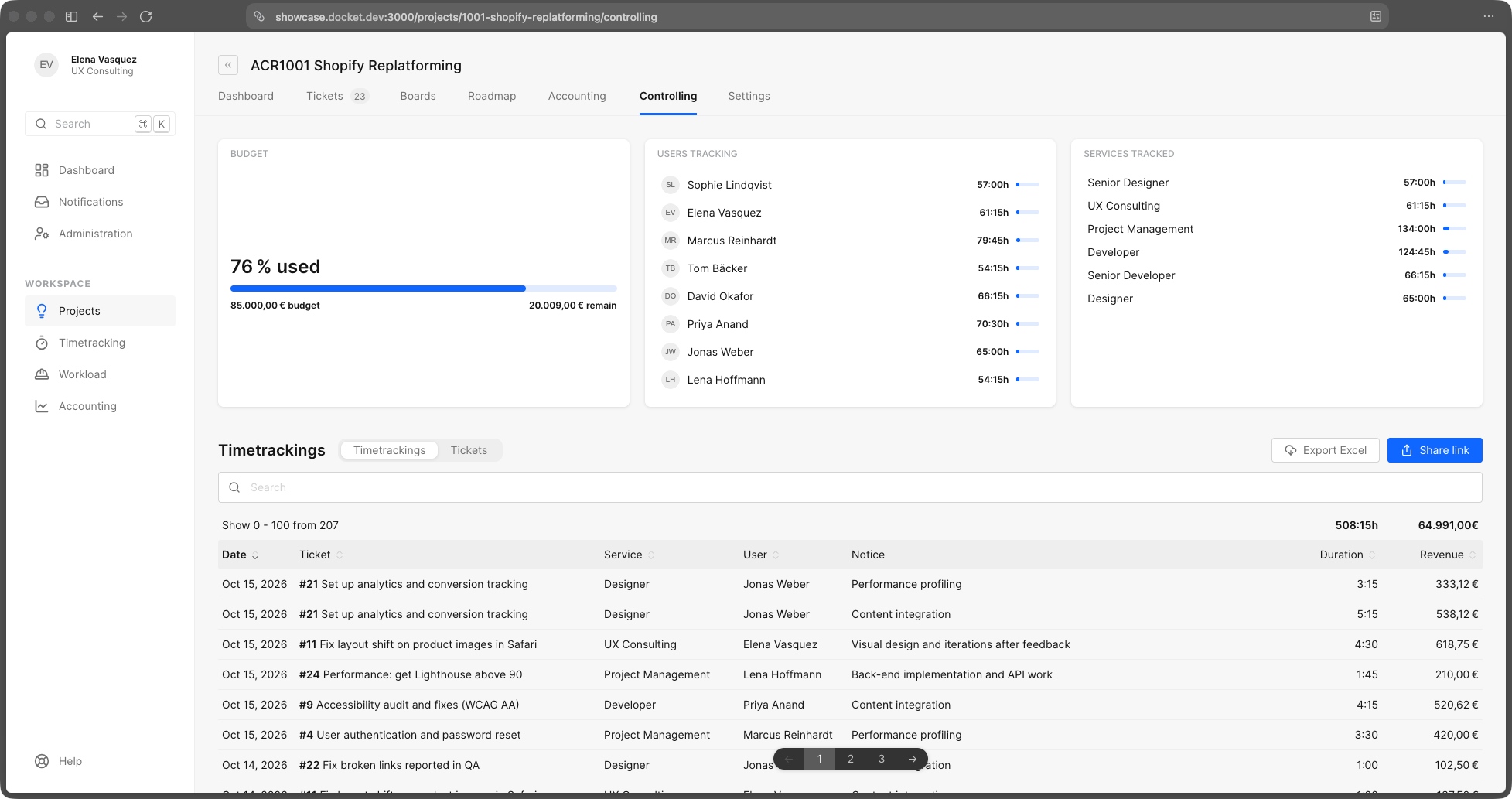 A project's controlling view: budget used, hours by person and by service, and every time entry with its revenue