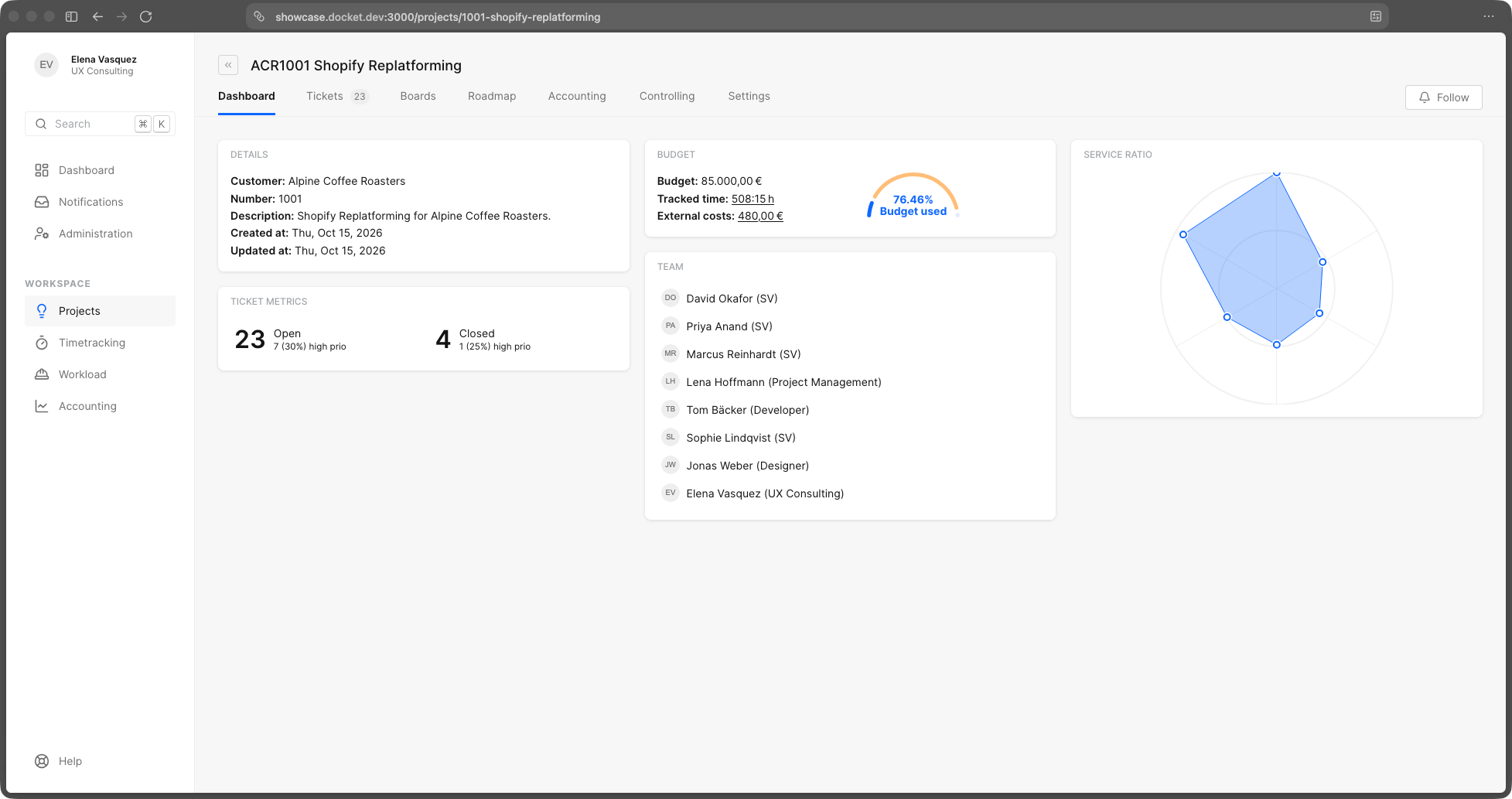 A project's dashboard with its details, budget, ticket metrics, team and service ratio