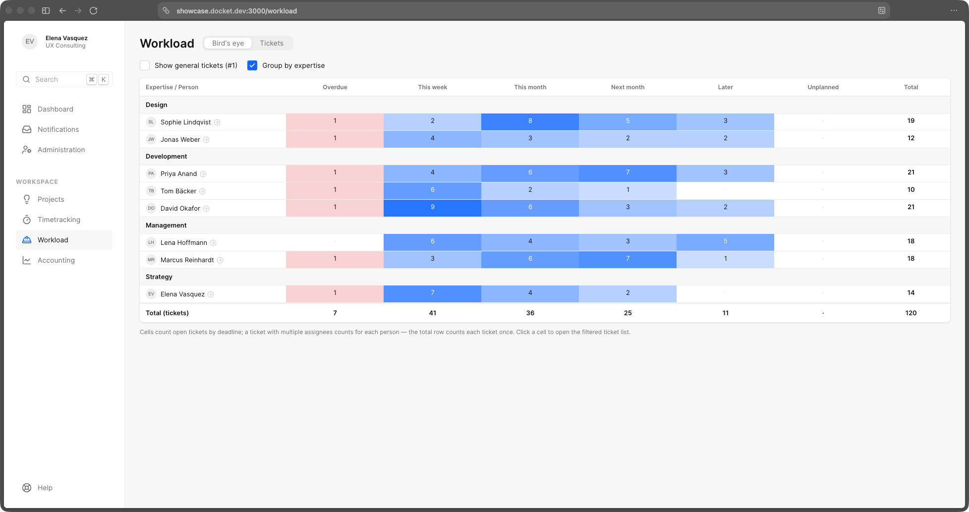 The workload overview showing each person's open tickets by deadline