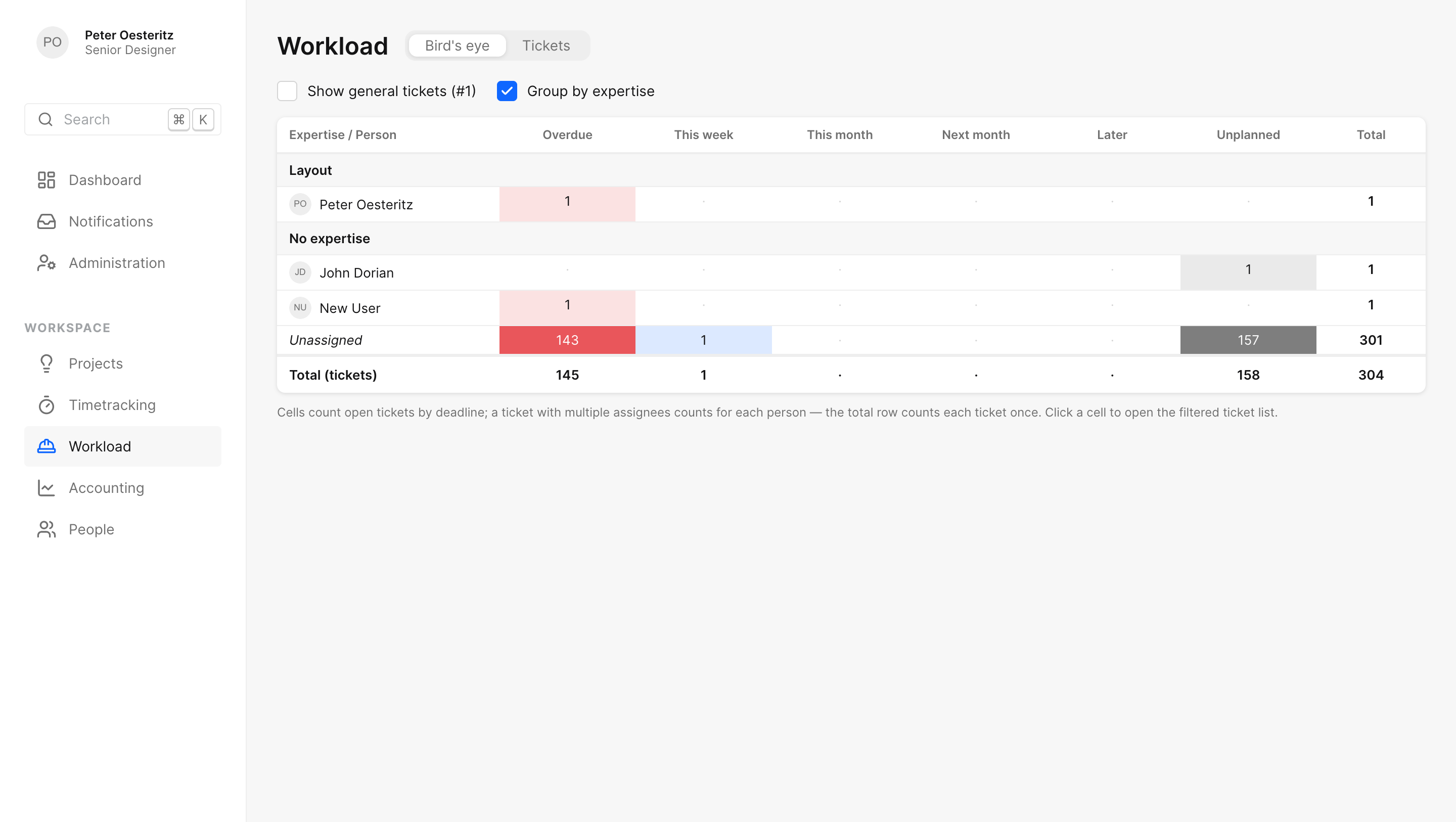 The workload overview showing each person's open tickets by deadline